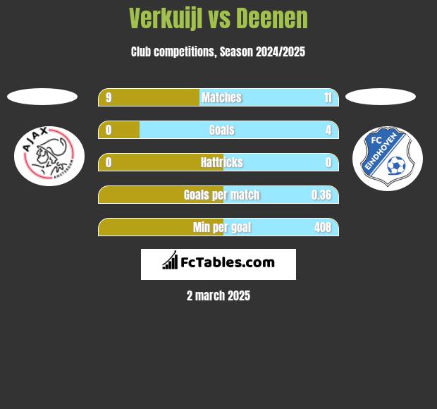 Verkuijl vs Deenen h2h player stats