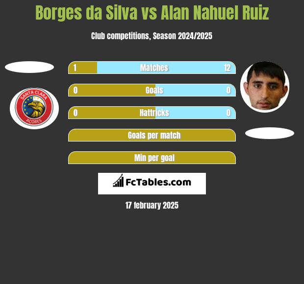 Borges da Silva vs Alan Nahuel Ruiz h2h player stats