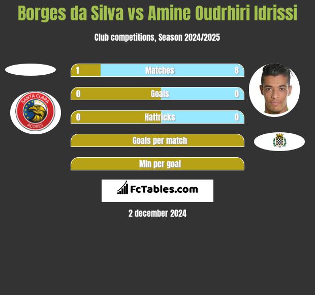 Borges da Silva vs Amine Oudrhiri Idrissi h2h player stats