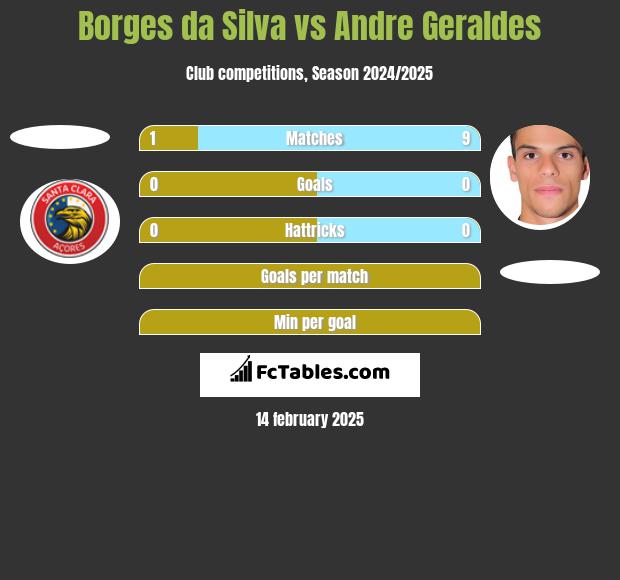 Borges da Silva vs Andre Geraldes h2h player stats