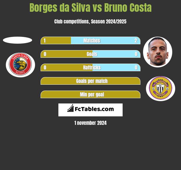 Borges da Silva vs Bruno Costa h2h player stats