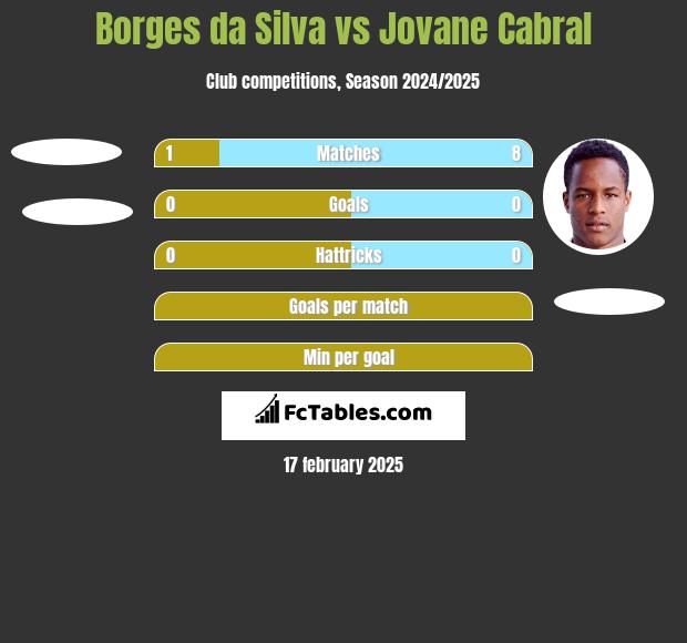 Borges da Silva vs Jovane Cabral h2h player stats