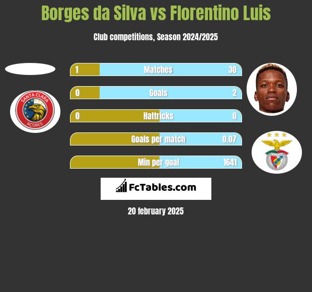 Borges da Silva vs Florentino Luis h2h player stats