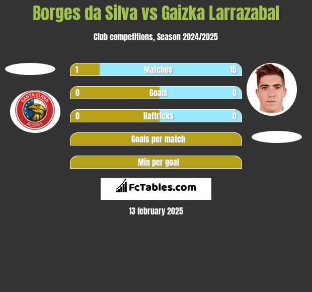 Borges da Silva vs Gaizka Larrazabal h2h player stats