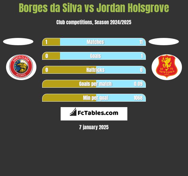 Borges da Silva vs Jordan Holsgrove h2h player stats