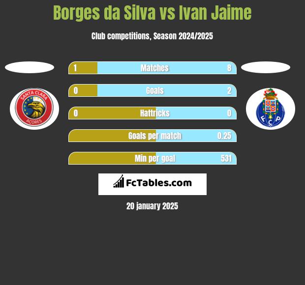 Borges da Silva vs Ivan Jaime h2h player stats