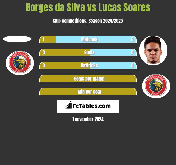 Borges da Silva vs Lucas Soares h2h player stats