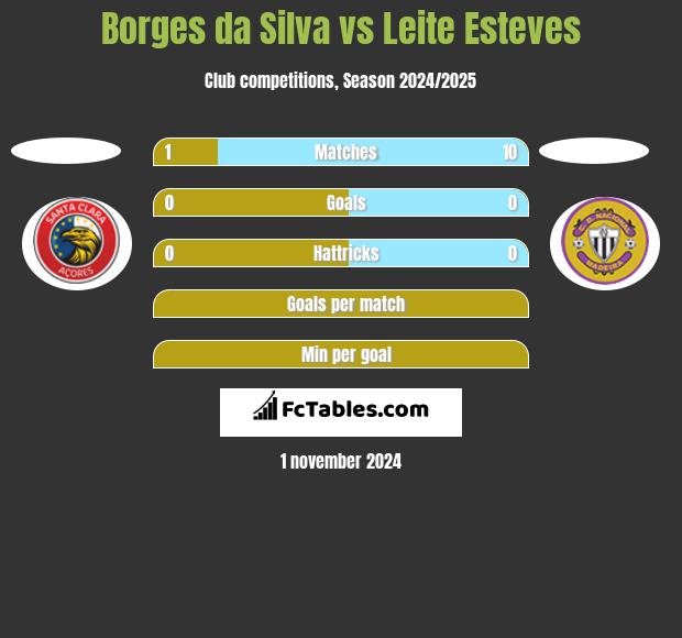 Borges da Silva vs Leite Esteves h2h player stats