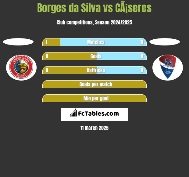 Borges da Silva vs CÃ¡seres h2h player stats