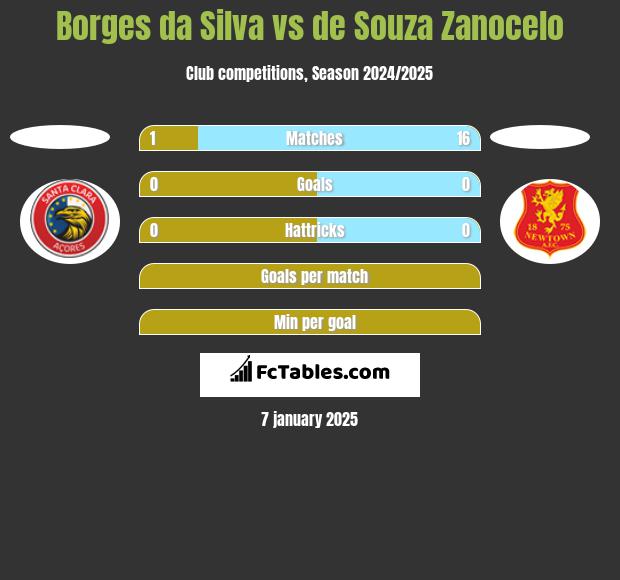 Borges da Silva vs de Souza Zanocelo h2h player stats