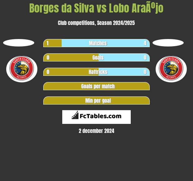 Borges da Silva vs Lobo AraÃºjo h2h player stats