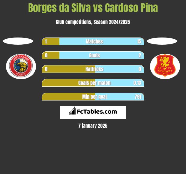 Borges da Silva vs Cardoso Pina h2h player stats