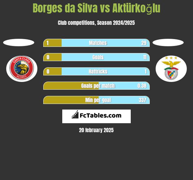 Borges da Silva vs Aktürkoğlu h2h player stats