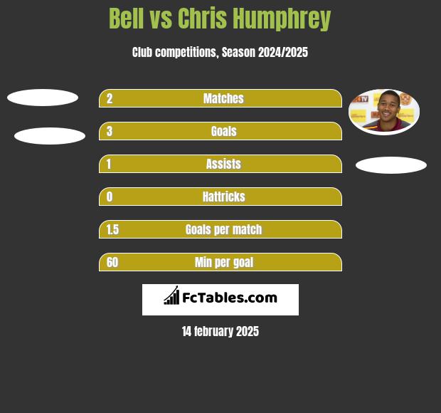 Bell vs Chris Humphrey h2h player stats