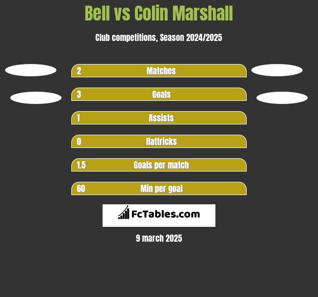 Bell vs Colin Marshall h2h player stats