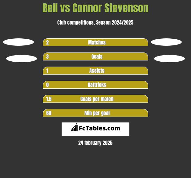 Bell vs Connor Stevenson h2h player stats