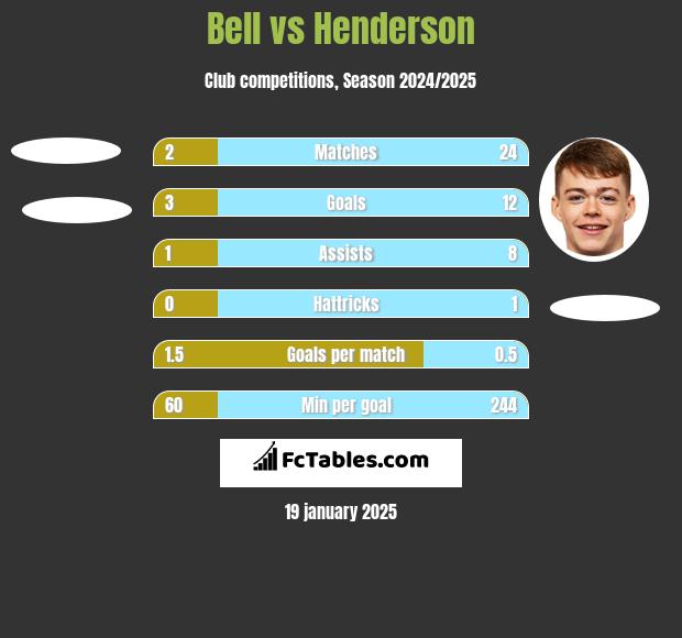 Bell vs Henderson h2h player stats