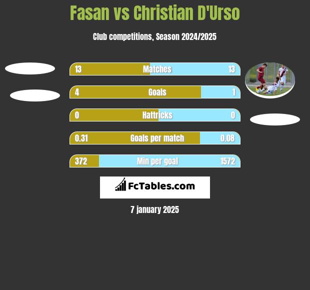 Fasan vs Christian D'Urso h2h player stats