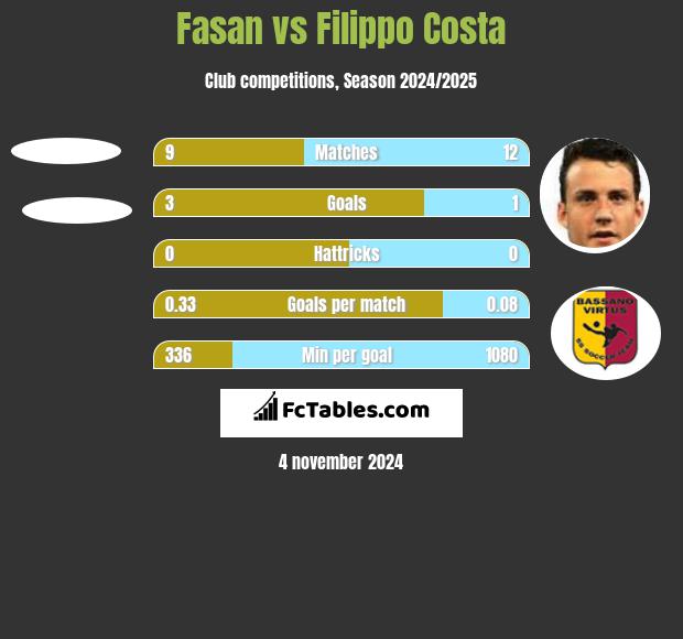 Fasan vs Filippo Costa h2h player stats