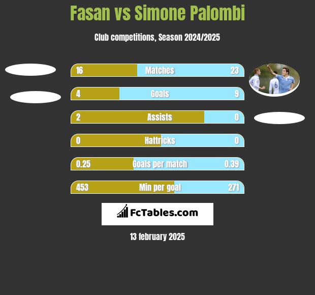 Fasan vs Simone Palombi h2h player stats