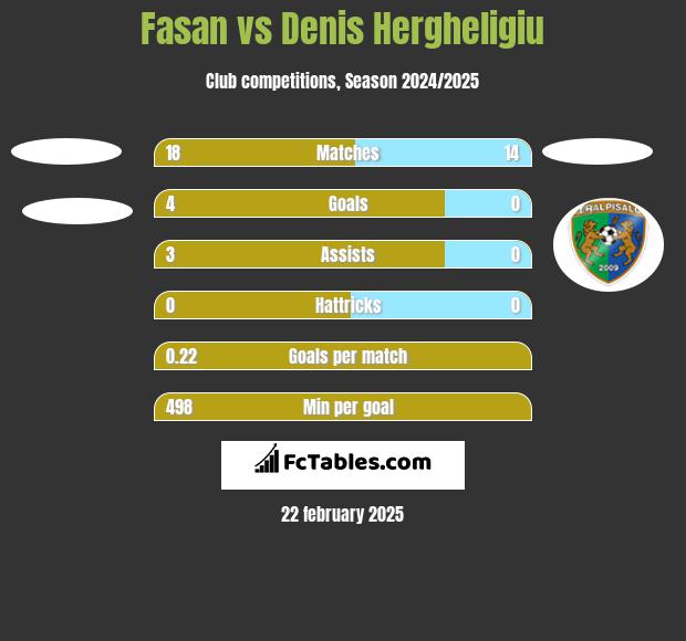 Fasan vs Denis Hergheligiu h2h player stats