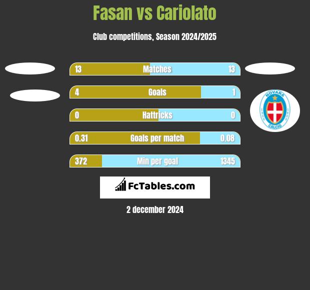 Fasan vs Cariolato h2h player stats