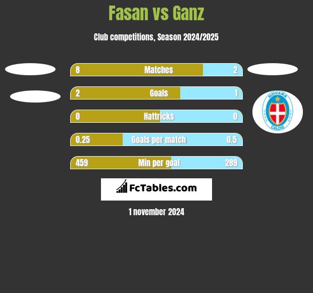 Fasan vs Ganz h2h player stats