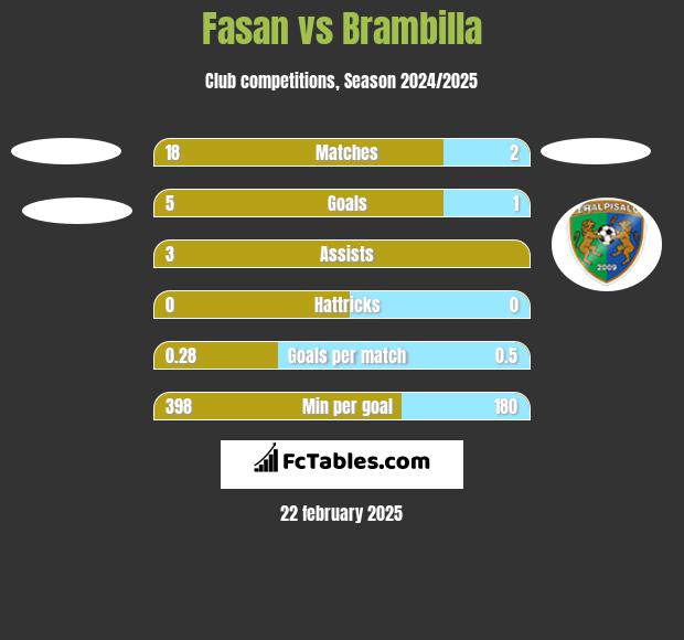 Fasan vs Brambilla h2h player stats