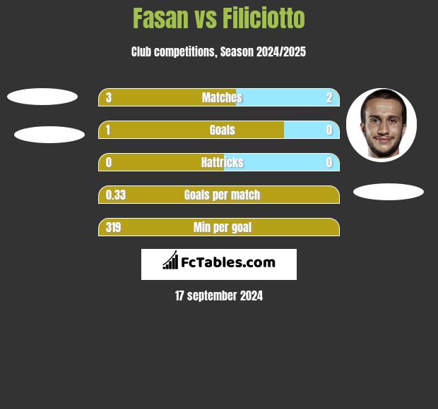 Fasan vs Filiciotto h2h player stats