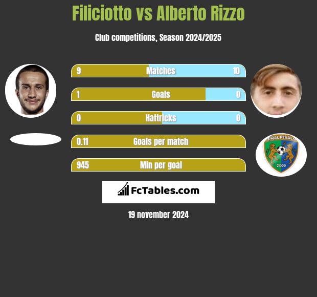 Filiciotto vs Alberto Rizzo h2h player stats