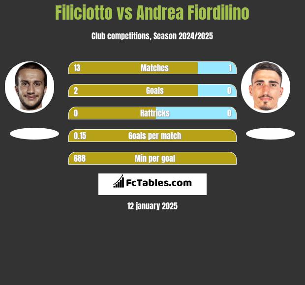 Filiciotto vs Andrea Fiordilino h2h player stats