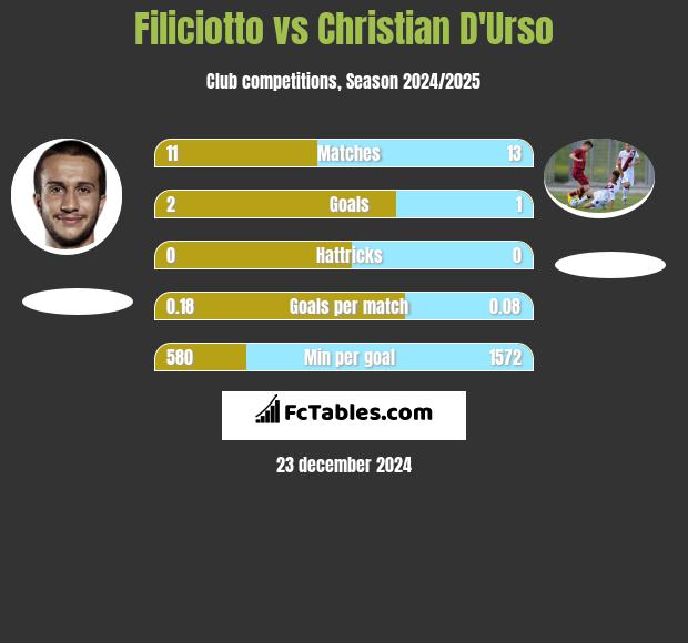 Filiciotto vs Christian D'Urso h2h player stats