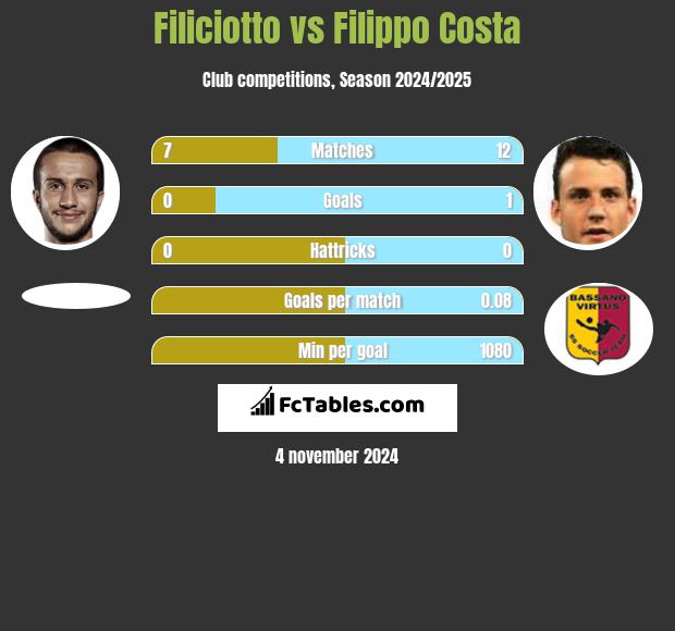 Filiciotto vs Filippo Costa h2h player stats