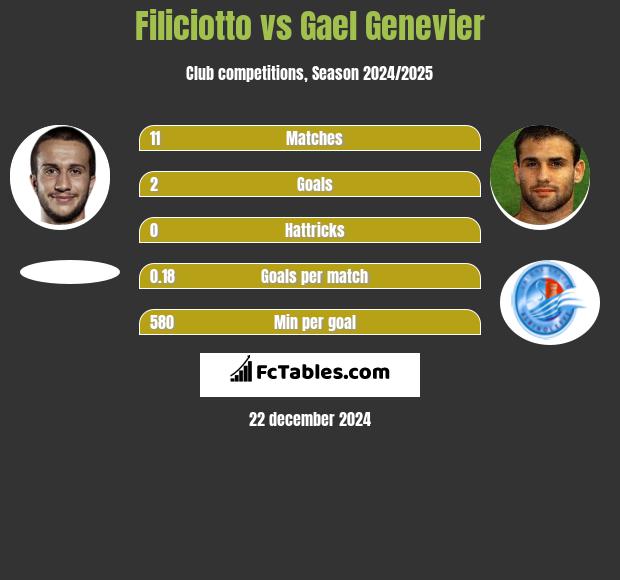 Filiciotto vs Gael Genevier h2h player stats