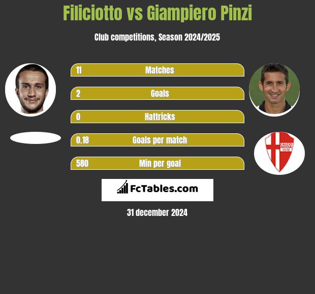 Filiciotto vs Giampiero Pinzi h2h player stats