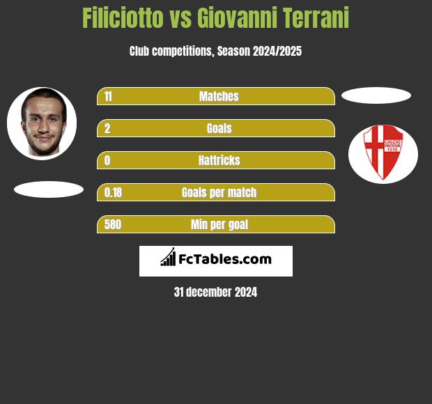 Filiciotto vs Giovanni Terrani h2h player stats