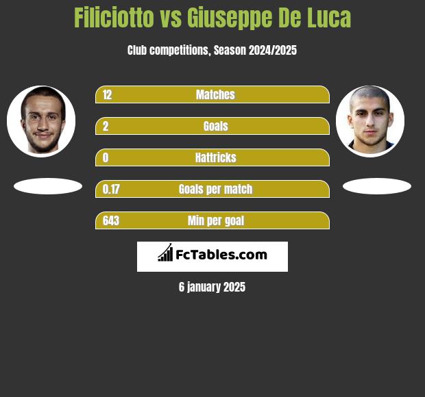 Filiciotto vs Giuseppe De Luca h2h player stats