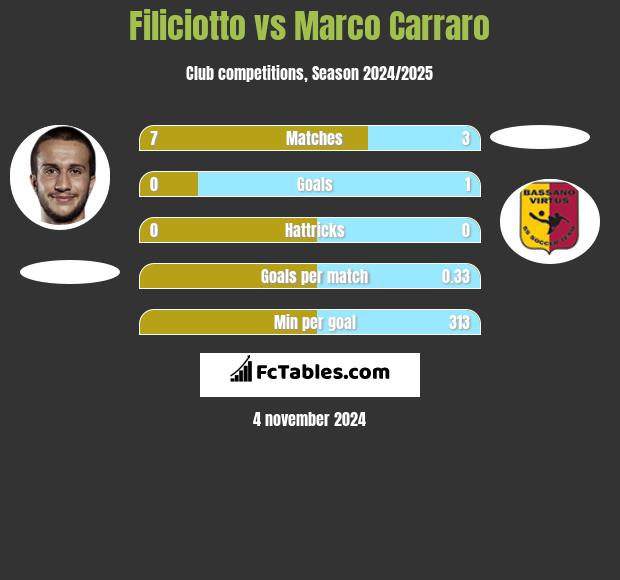 Filiciotto vs Marco Carraro h2h player stats