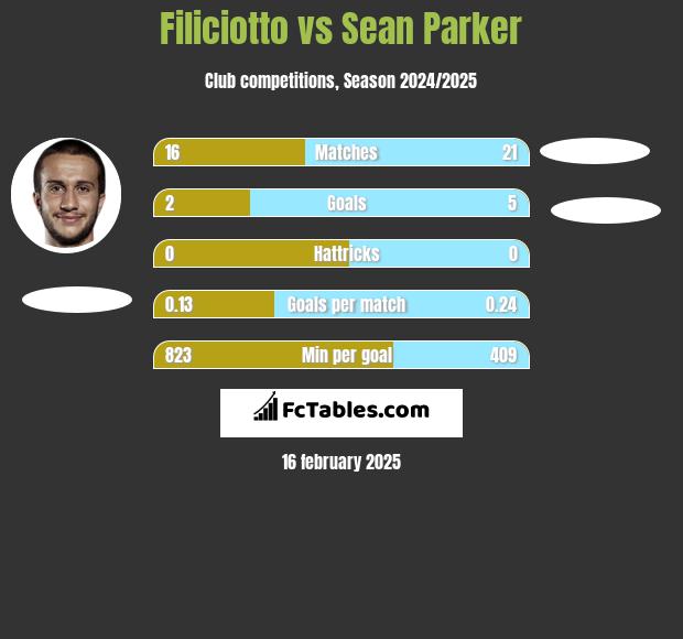 Filiciotto vs Sean Parker h2h player stats