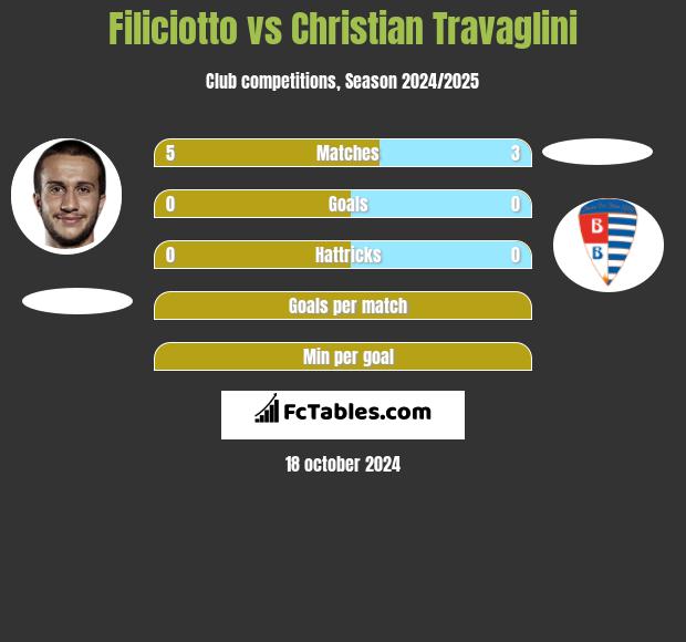 Filiciotto vs Christian Travaglini h2h player stats