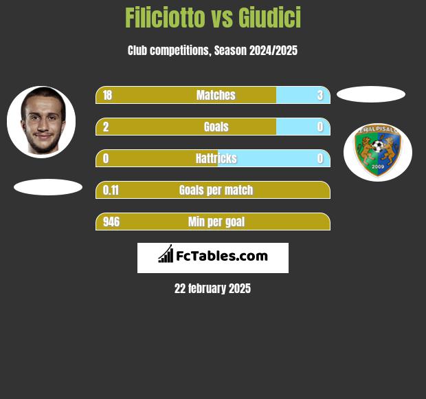 Filiciotto vs Giudici h2h player stats