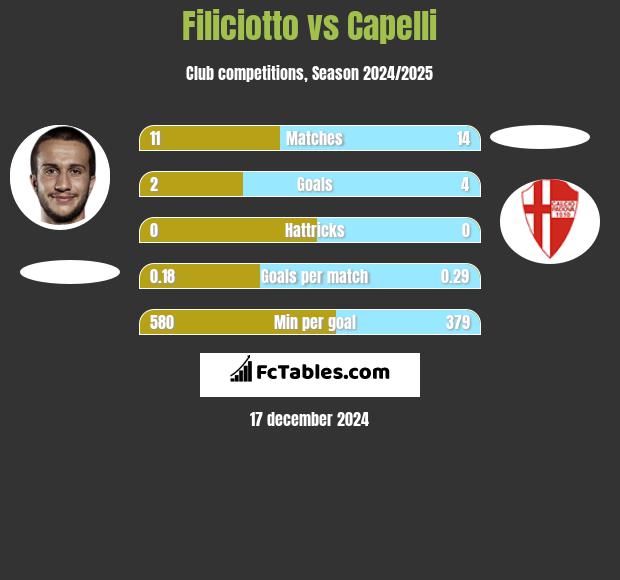 Filiciotto vs Capelli h2h player stats