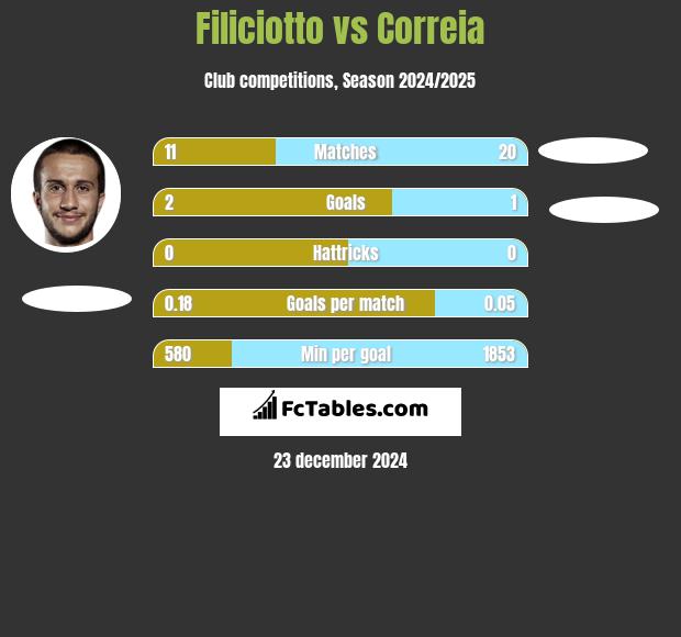 Filiciotto vs Correia h2h player stats