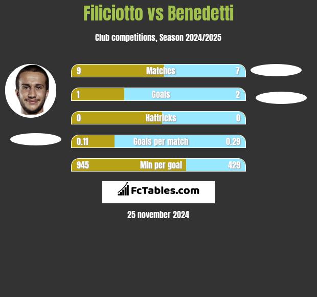 Filiciotto vs Benedetti h2h player stats