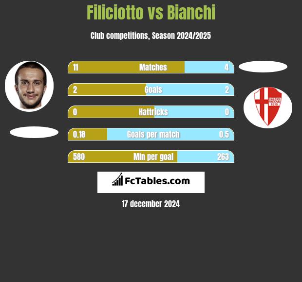 Filiciotto vs Bianchi h2h player stats