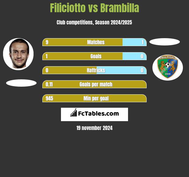 Filiciotto vs Brambilla h2h player stats