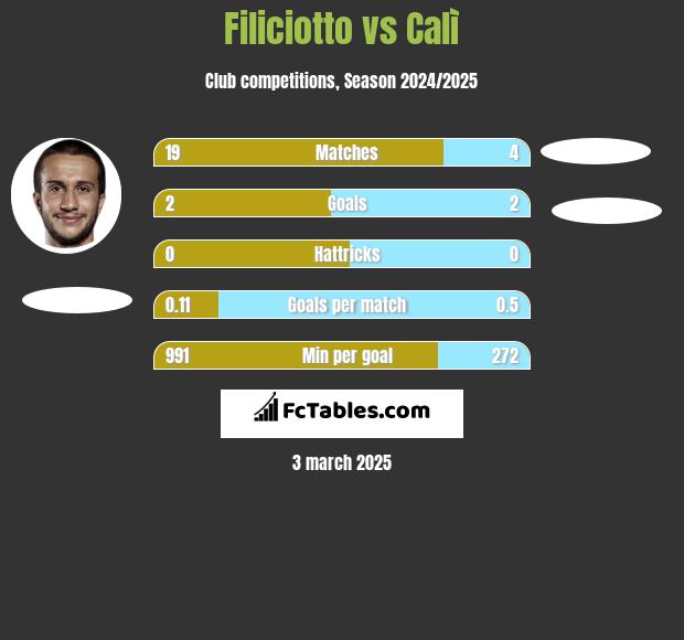 Filiciotto vs Calì h2h player stats