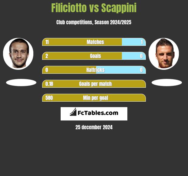 Filiciotto vs Scappini h2h player stats