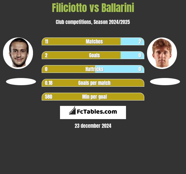 Filiciotto vs Ballarini h2h player stats