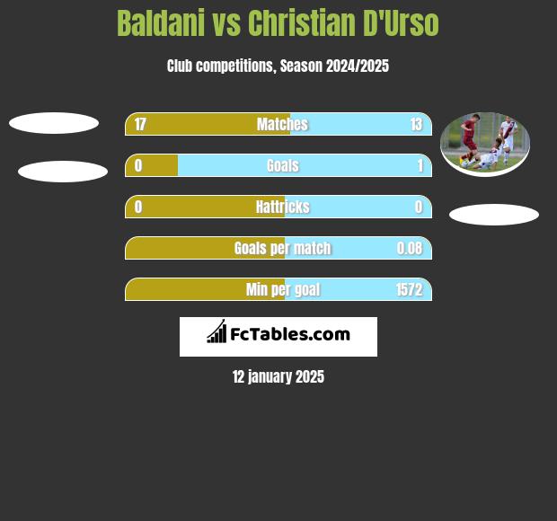 Baldani vs Christian D'Urso h2h player stats